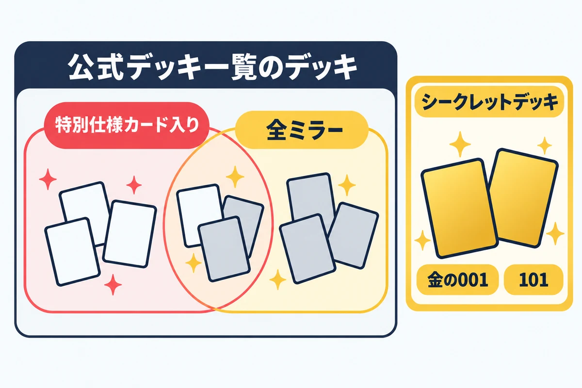 オ*コ様 【スタートデッキ100】No.093 017 068まとめ売り スタートデッキ100の当たりの見分け方｜当たり番号一覧・全ミラー